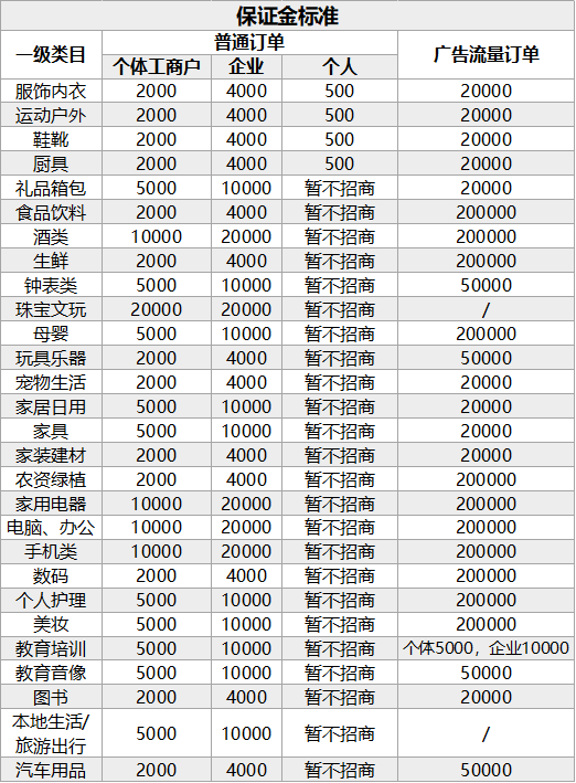 抖音小店保证金类目表